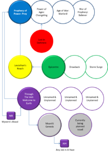 A diagram of how all my novels interrelate